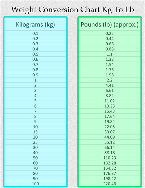 Pounds To Kilograms Lbs To Kg Conversion Chart For Weight Measurement