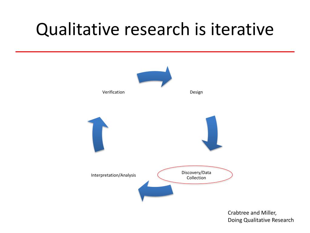 Ppt Introduction To Qualitative Research Concepts And Methods