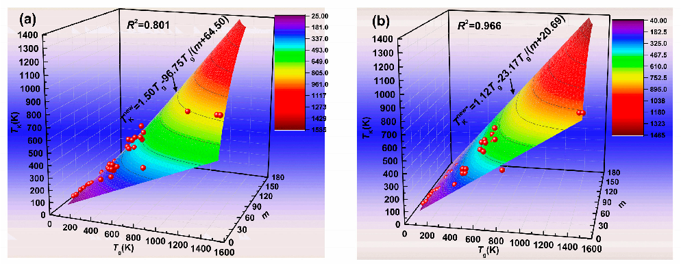 Predicting The Thermodynamic Ideal Glass Transition Temperature In