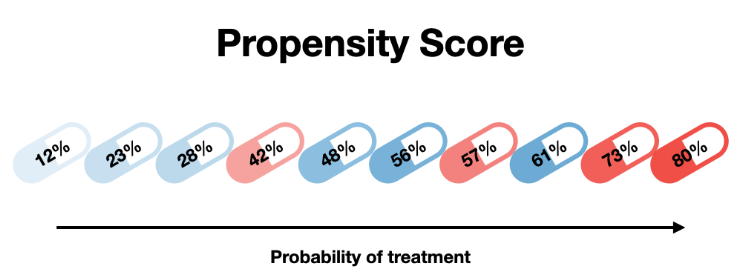 Unlocking Propensity Score Mysteries: What You Need to Know