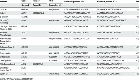 Qpcr Primer Sequences Download Table Qpcr Primer Sequences Download Table