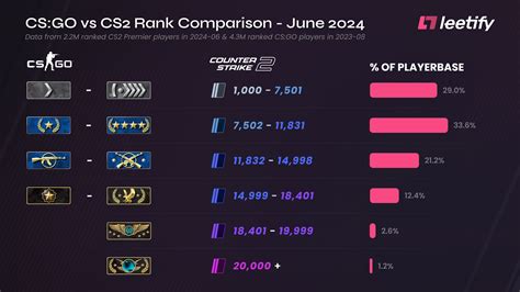 Rank Cs2 All Competitive Grades And Percentages 2024