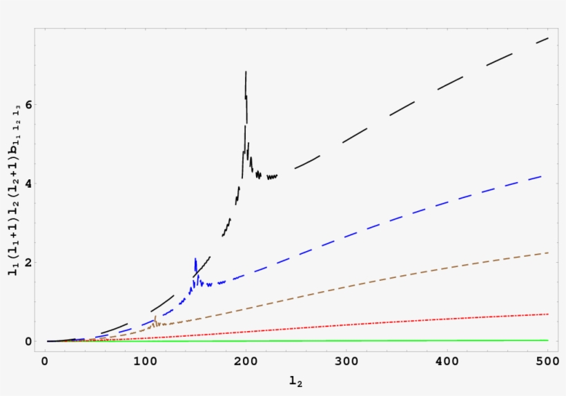 Reduced Bispectrum From Eq 14 Bs L1l2l3 For L1 6 As A Function Of Reduced Bispectrum From Eq 14 Bs L1l2l3 For L1 6 As A Function Of