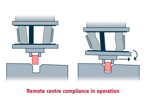 Remote Center of Compliance STL Explained Simply