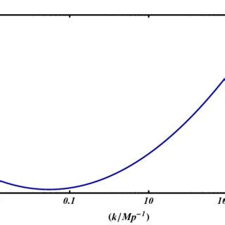 Representation Of The Bispectrum In The Squeezed Limit For A Representation Of The Bispectrum In The Squeezed Limit For A