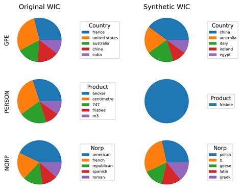 Results Obtained By Experimenting On The Wic Dataset Figures Report