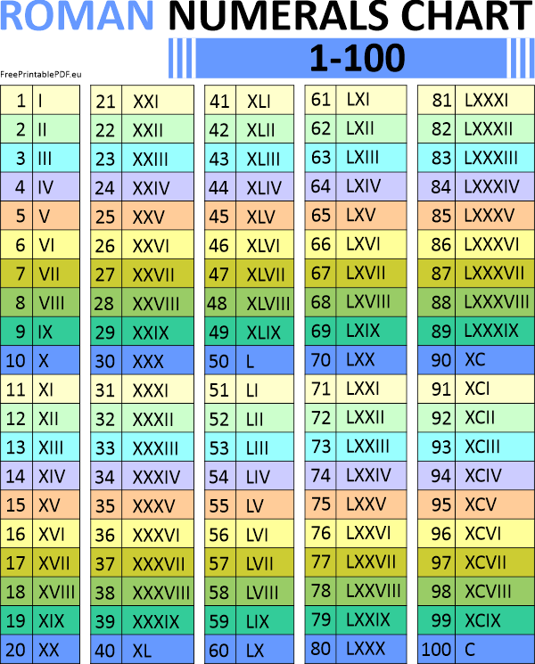 Roman Numbers 1 To 100 In Table