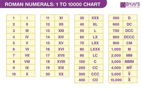 Roman Numerals 1 To 10000 Complete List Conversion Testbook