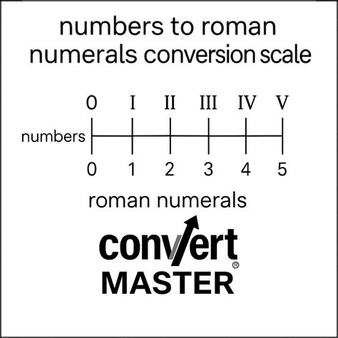 Roman Numerals 1 To 2024 Conversion Lou Agnella