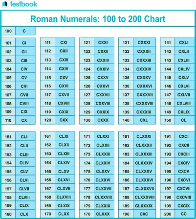 Roman Numerals 100 To 200 Chart List Pdf Testbook Com