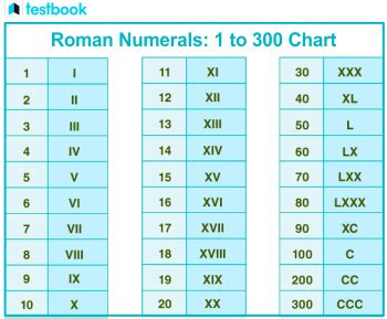 Roman Numerals 100 To 300 Chart Pdf And Converter Testbook Com