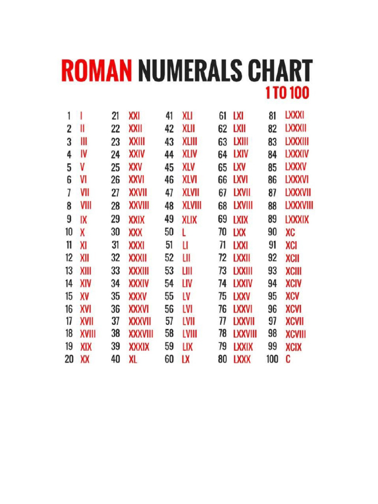 Roman Numerals Chart