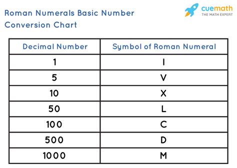 Roman Numerals Conversion Chart Student Handouts