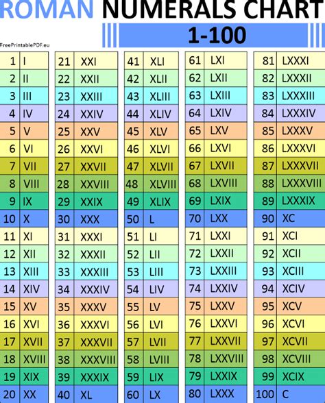 Roman Numerals Converter Chart 1 To 1000 In Roman Numerals