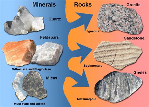 Science Of Rocks And Minerals