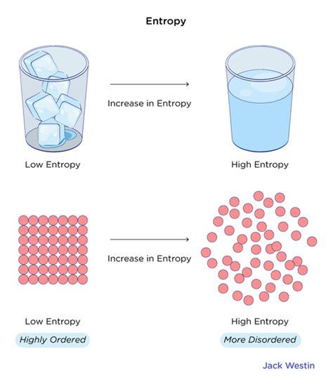 Second Law Concept Of Entropy Energy Changes In Chemical Reactions