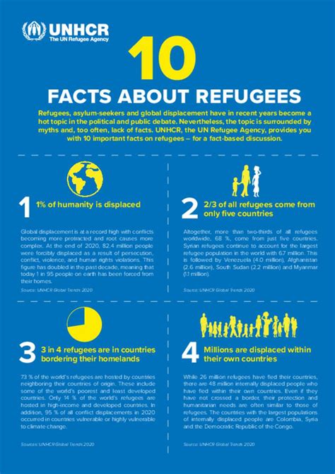 Seven Facts About Refugees