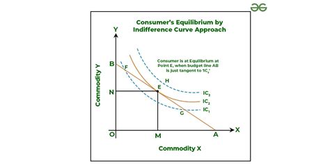 Show Diagrammatically Consumer S Equilibrium Using Indifference Curve