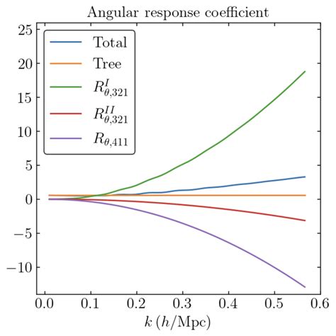 Squeezed Bispectrum And One Loop Corrections In Transient Constant Roll Squeezed Bispectrum And One Loop Corrections In Transient Constant Roll