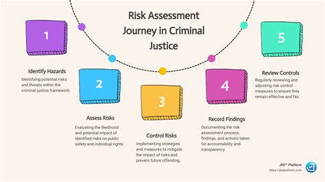 Step By Step Guide To Criminal Justice Risk Assessment Jed Platform