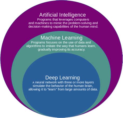 Subfields Of Ai Source Cynnovative Com Machine Learning Download