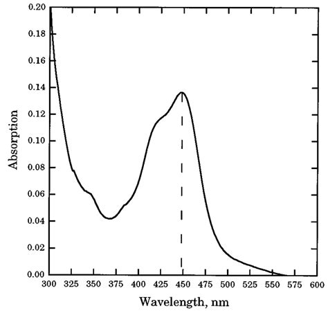 Sulfuric Acid Absorption Spectrum: Key Wavelengths in nm