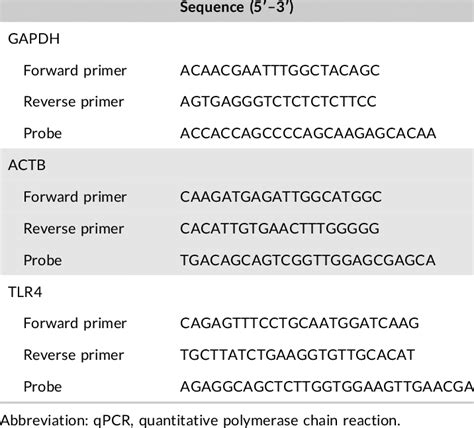 Taqman Primers For Cxcl8 Hs00174103 M1 Were Ac Quired From Applied Taqman Primers For Cxcl8 Hs00174103 M1 Were Ac Quired From Applied