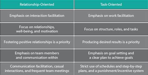 Task Oriented Vs Relationship Oriented Leadership Styles Which One Is Task Oriented Vs Relationship Oriented Leadership Styles Which One Is