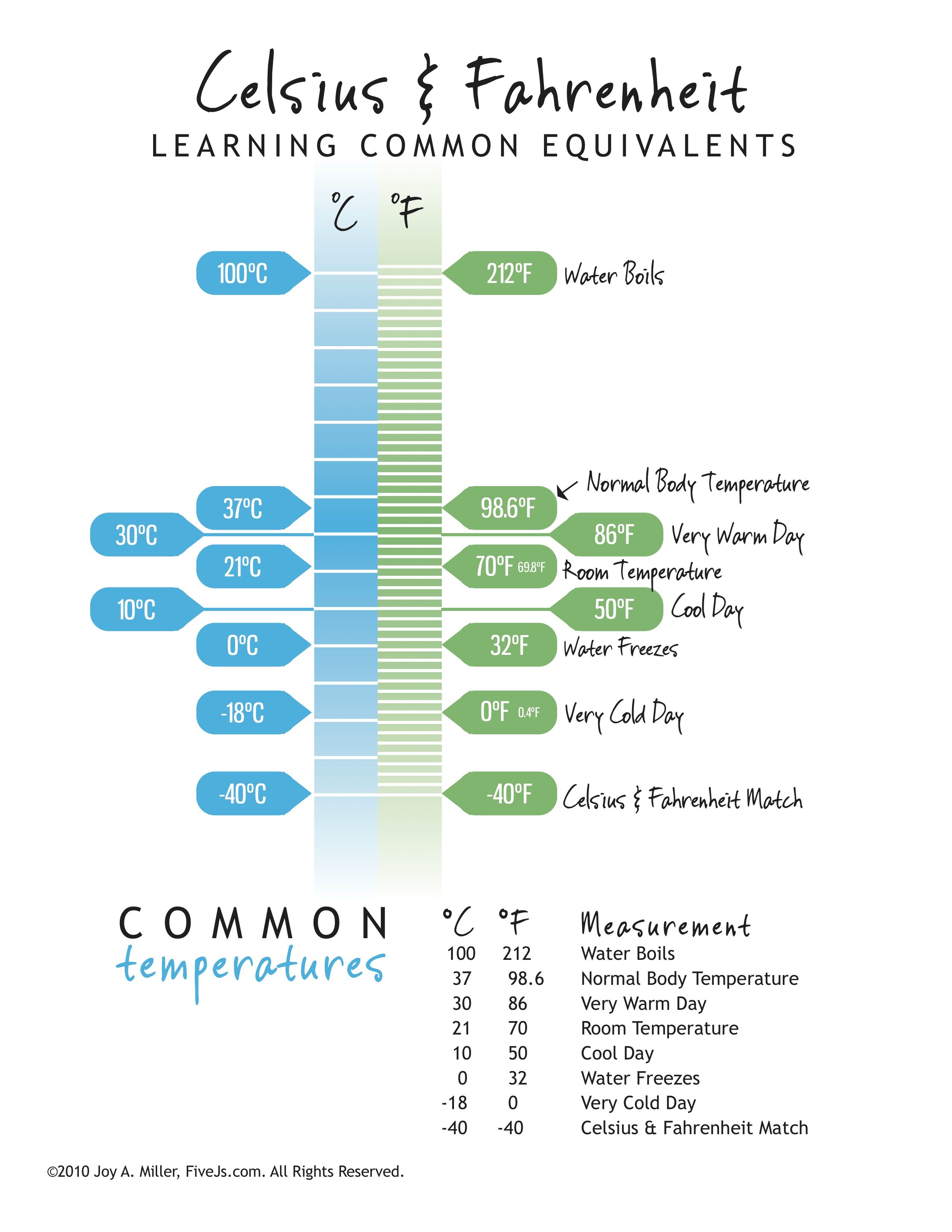 Temperature Conversion C To F Czklop