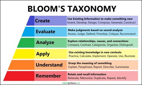 The Revised Bloom S Taxonomy As A Framework For Writing Learning Objectives
