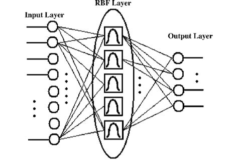 The Structure Of A Radial Basis Function Rbf Neural Network To Model The Structure Of A Radial Basis Function Rbf Neural Network To Model