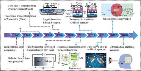 Timeline Of Important Breakthroughs And Advancement In The Field Of