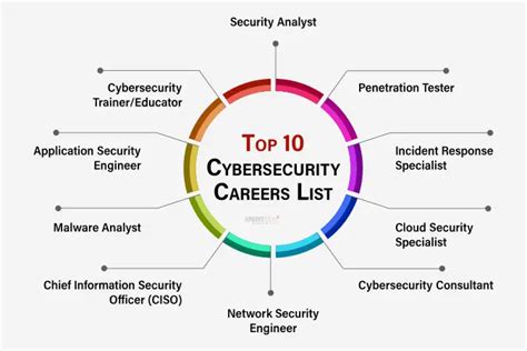 Top 10 Cybersecurity Careers To Explore In 2024