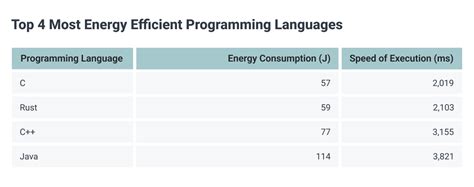 Top 5 Most Energy Efficient Programming Languages