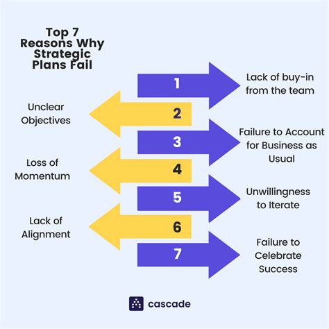 Top 7 Reasons Why Strategies Fail