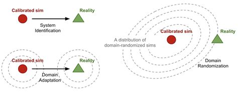 Towards Real World Efficiency Domain Randomization In Reinforcement Towards Real World Efficiency Domain Randomization In Reinforcement