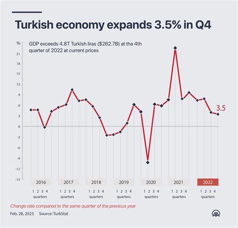 Turkey S Gdp Growth Up Over 5 Pct In Second Quarter Turkish Trade News