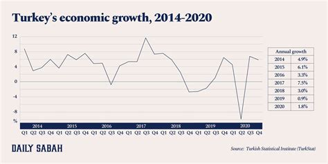 Turkey's Economy Outperforms Peers, Grows By 1.8% In 2020 | Daily Sabah