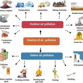 Types And Sources Of Air Pollutants Download Scientific Diagram