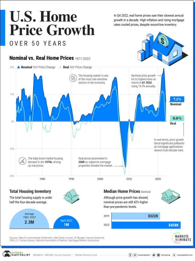 U S Home Price Growth 1983 2023 The Big Picture