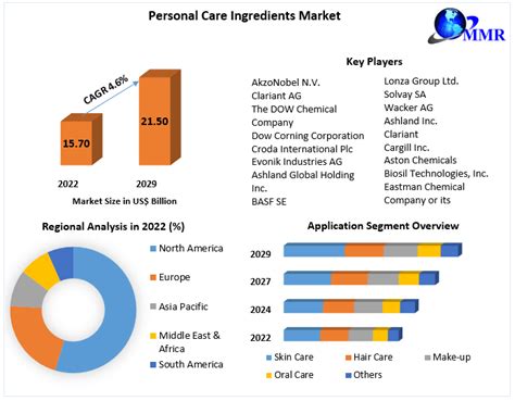 Uae Personal Care Ingredients Market Unveiling Niche Segments And