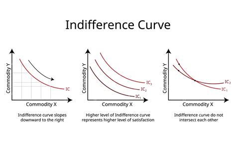 Understanding Indifference Curves And Budget Lines Exploring Consumer