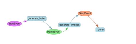 Understanding Llamaindex Workflows By Ankul Kumar Medium