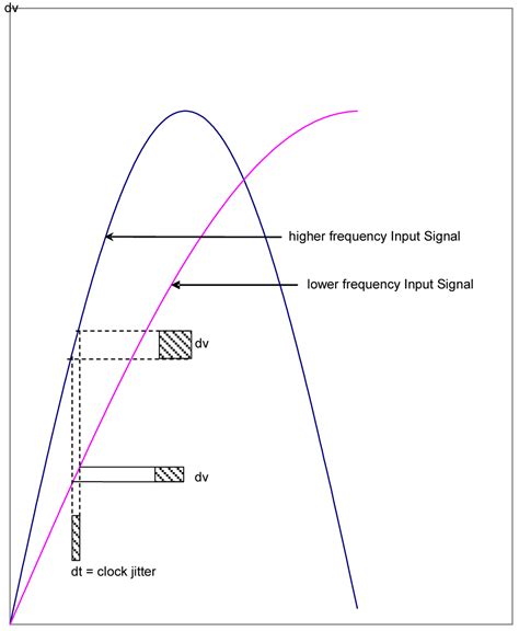 Understanding The Effect Of Clock Jitter On High Speed Adcs Part 1 Of