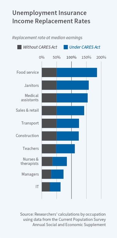 Unemployment Benefit Replacement Rates During The Pandemic Nber Unemployment Benefit Replacement Rates During The Pandemic Nber