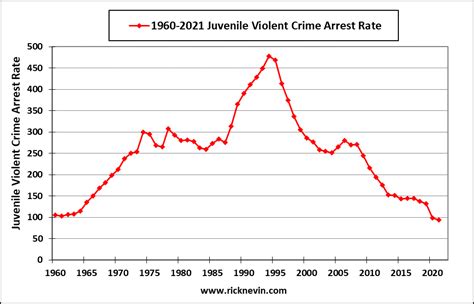 Update Juvenile Crime Still Falling Fast In 2021 Rick Nevin
