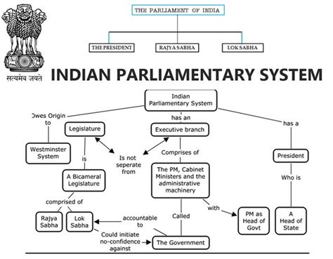 Upsc Parliamentary System Insights Comparisons Discussions Upsc Parliamentary System Insights Comparisons Discussions
