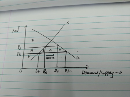 Using A Graph Explain The Welfare Impact Of A Quota On Domestic