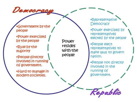 Venn Diagram Of Totalitarianism And Democracy Democracy Dict