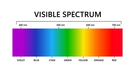 Visible Spectrum Wavelengths Chart